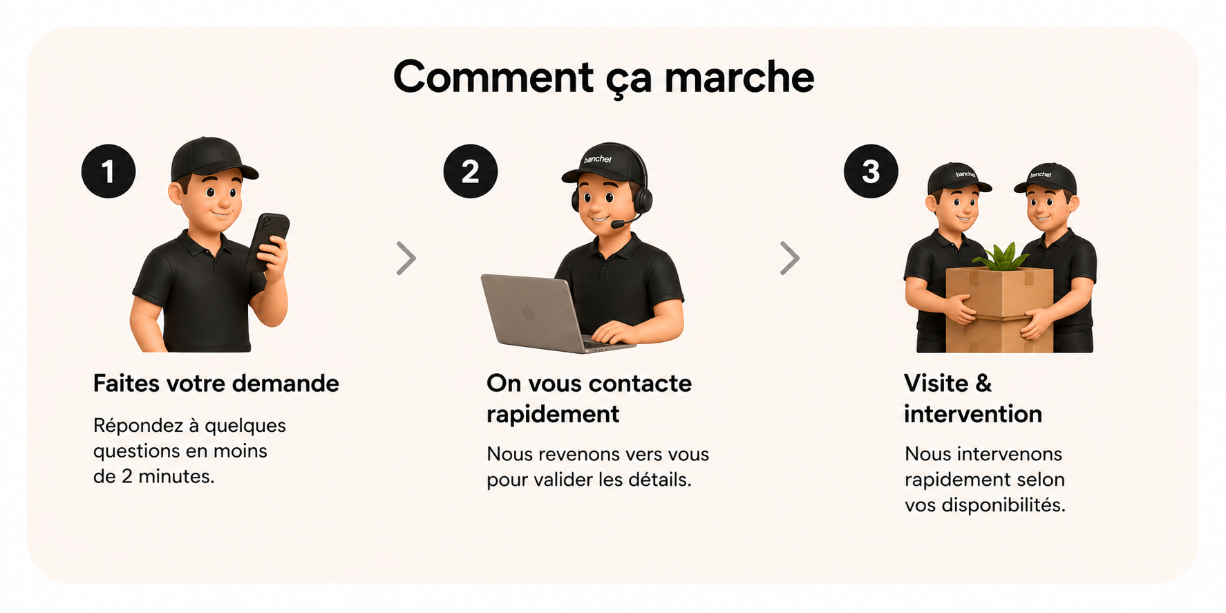 Comment ça marche - 1. Faites votre demande, 2. On vous contacte rapidement, 3. Visite et intervention